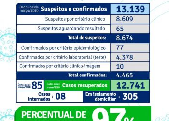 Secretaria de Saúde de Porto Seguro divulga números do Covid