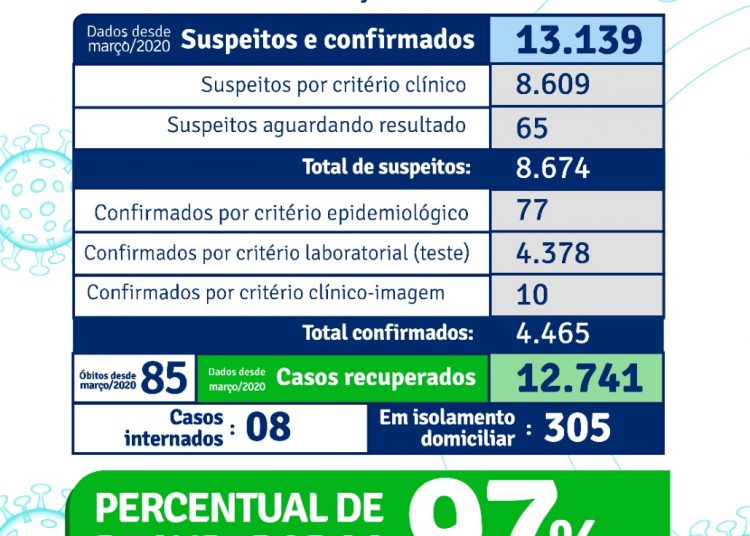 Secretaria de Saúde de Porto Seguro divulga números do Covid