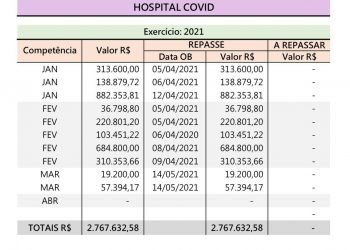 Prefeitura de Eunápolis esclarece situação dos repasses ao Hospital Covid