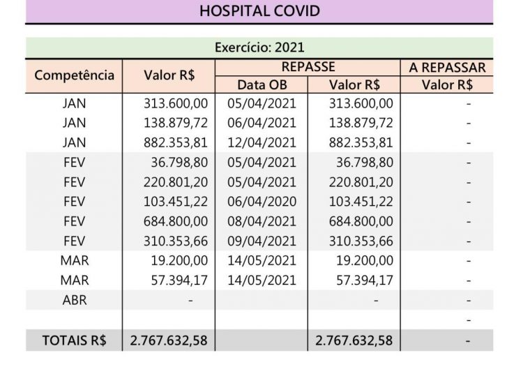 Prefeitura de Eunápolis esclarece situação dos repasses ao Hospital Covid