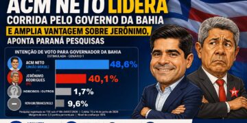 ELEIÇÕES 2026 | ACM Neto lidera corrida pelo Governo da Bahia e amplia vantagem sobre Jerônimo, aponta Paraná Pesquisas