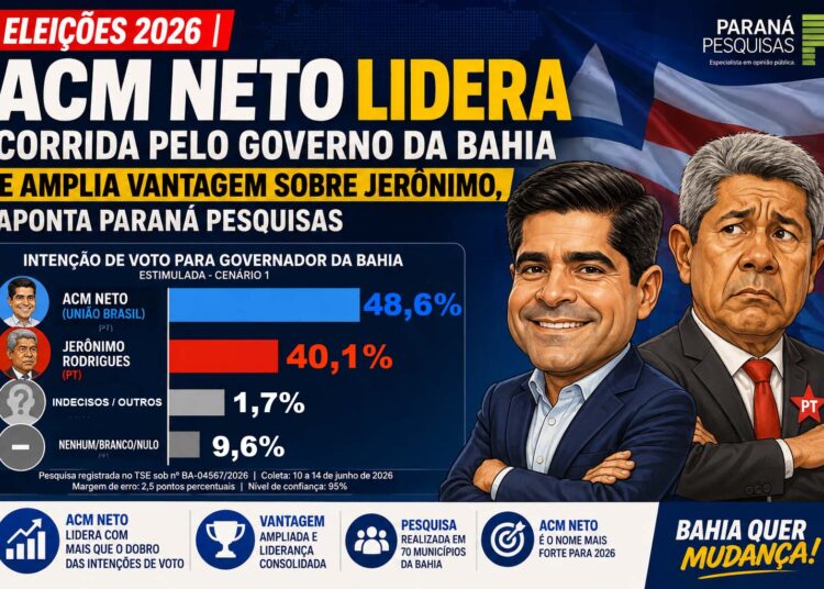 ELEIÇÕES 2026 | ACM Neto lidera corrida pelo Governo da Bahia e amplia vantagem sobre Jerônimo, aponta Paraná Pesquisas